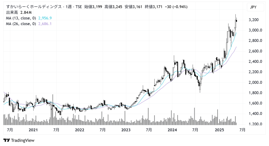 すかいらーくホールディングス(3197)株価チャート|週足5年