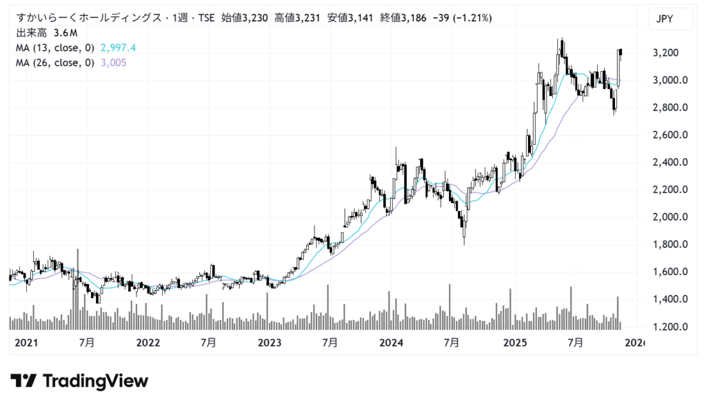 すかいらーくホールディングス（3197）株価チャート｜週足5年