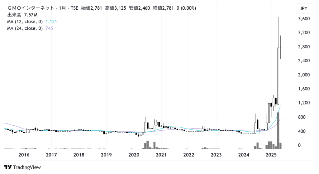 GMOインターネット(4784)株価チャート|月足10年