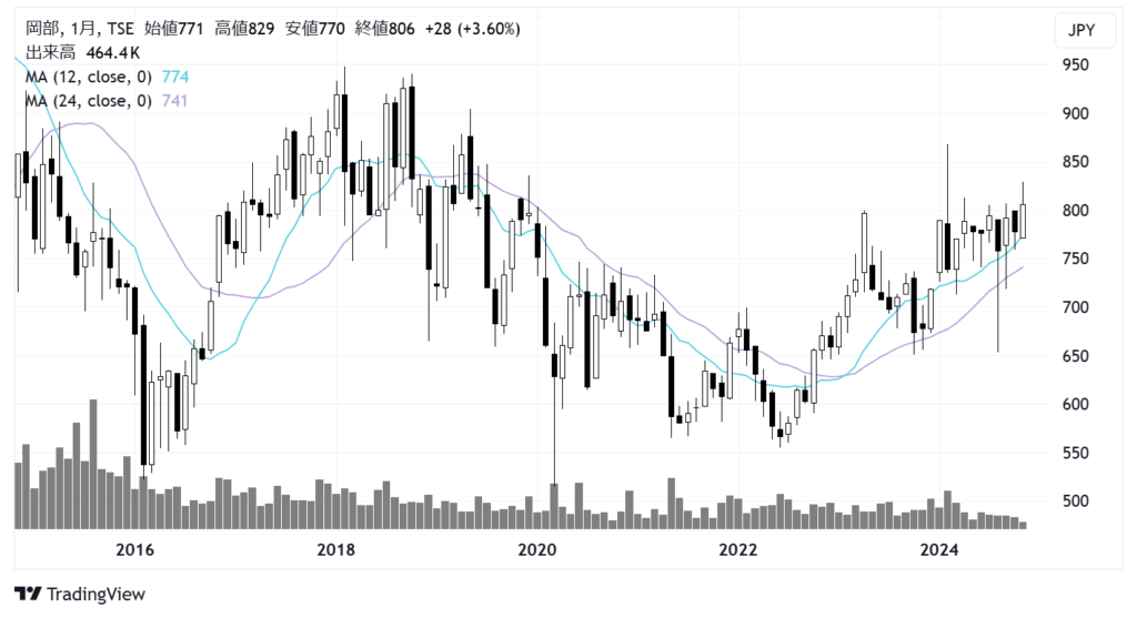 岡部（5959）株価チャート｜月足10年