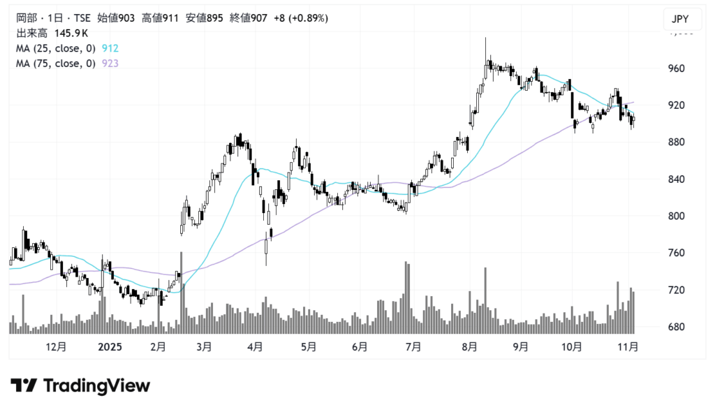 岡部（5959）株価チャート｜日足1年