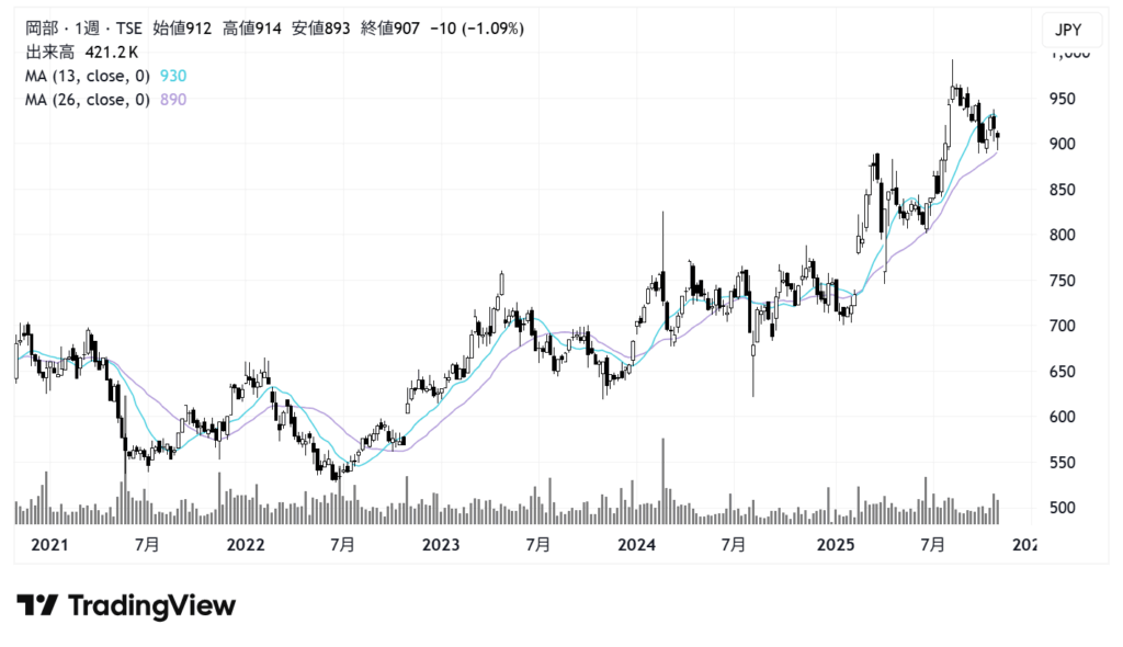 岡部（5959）株価チャート｜週足5年