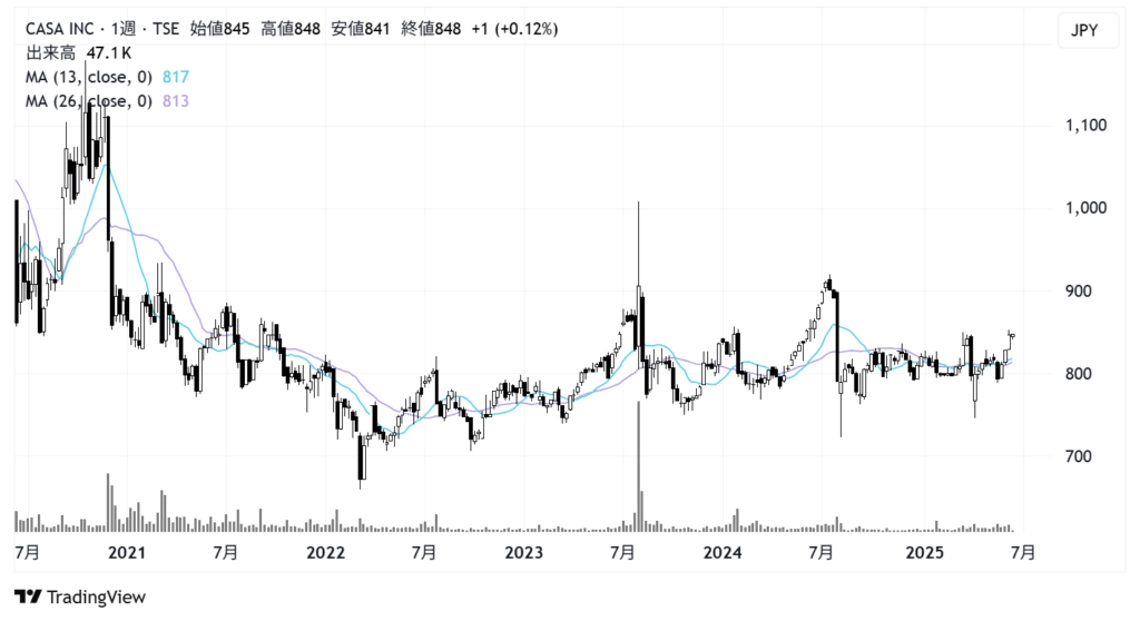 Casa/カーサ(7196)株価チャート|週足5年