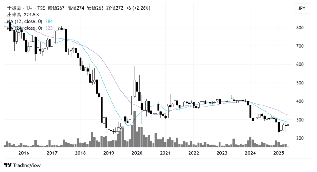 千趣会(8165)株価チャート|月足10年