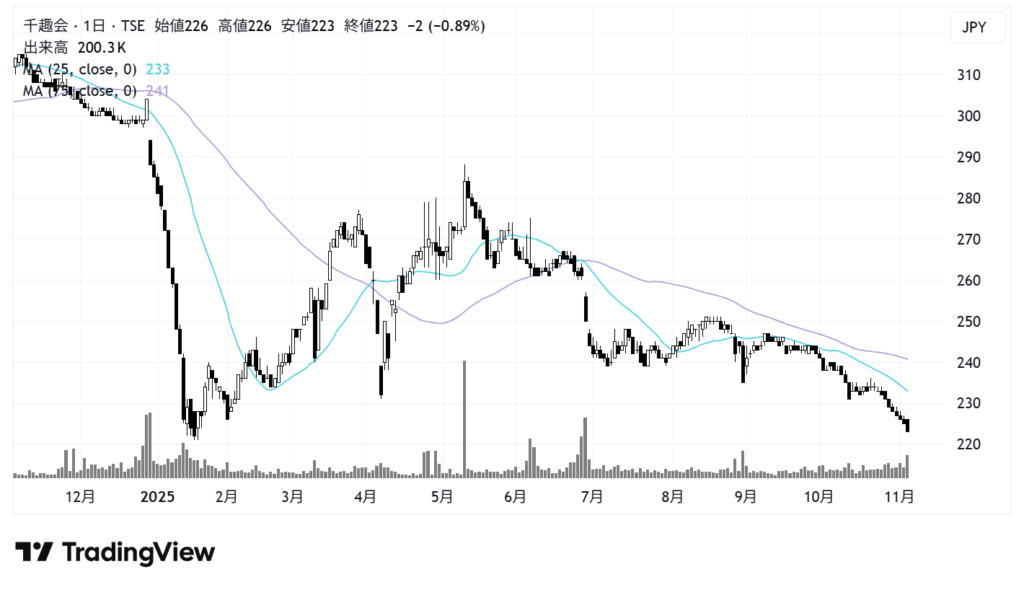 千趣会(8165)株価チャート|日足1年