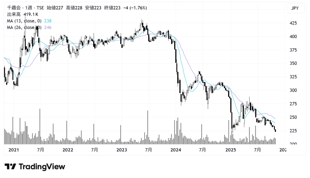 千趣会(8165)株価チャート|週足5年