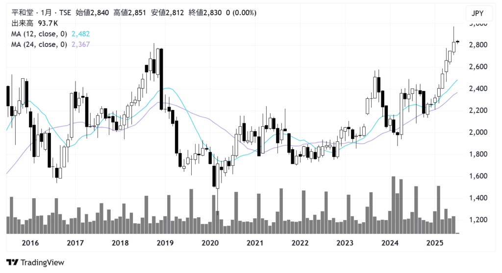平和堂(8276)株価チャート|月足10年