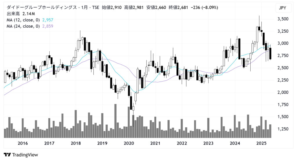 ダイドーグループホールディングス(2590)株価チャート|月足10年