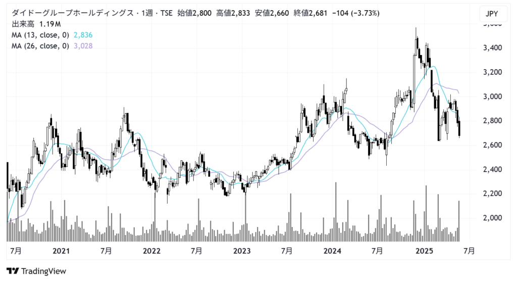 ダイドーグループホールディングス(2590)株価チャート|週足5年