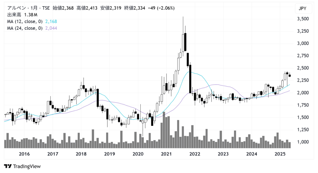 アルペン(3028)株価チャート|月足10年