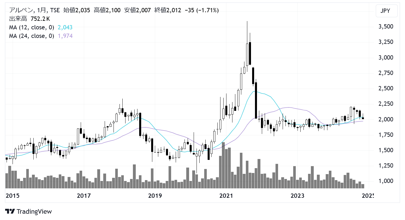 株価 アルペン
