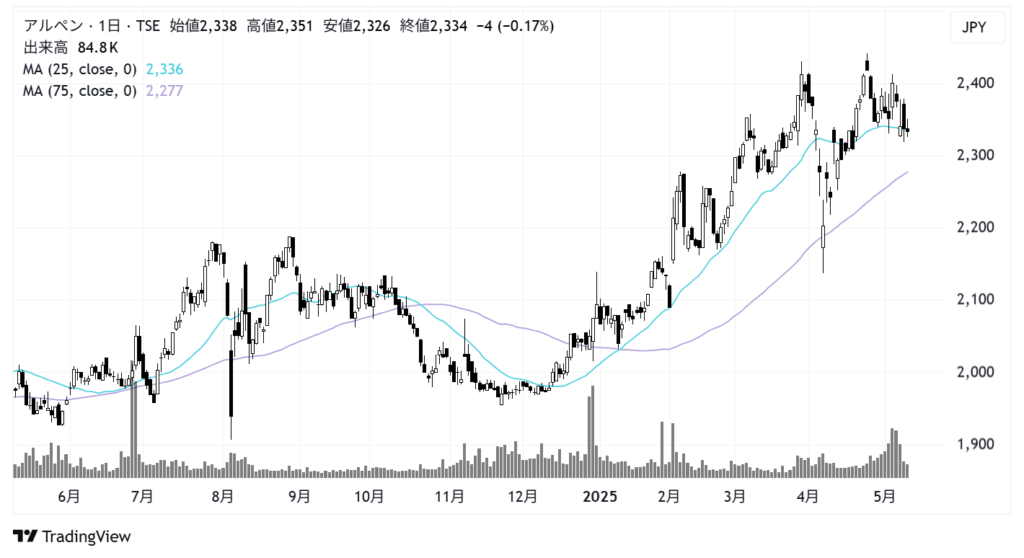 アルペン(3028)株価チャート|日足1年