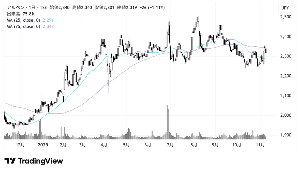 アルペン(3028)株価チャート|日足1年