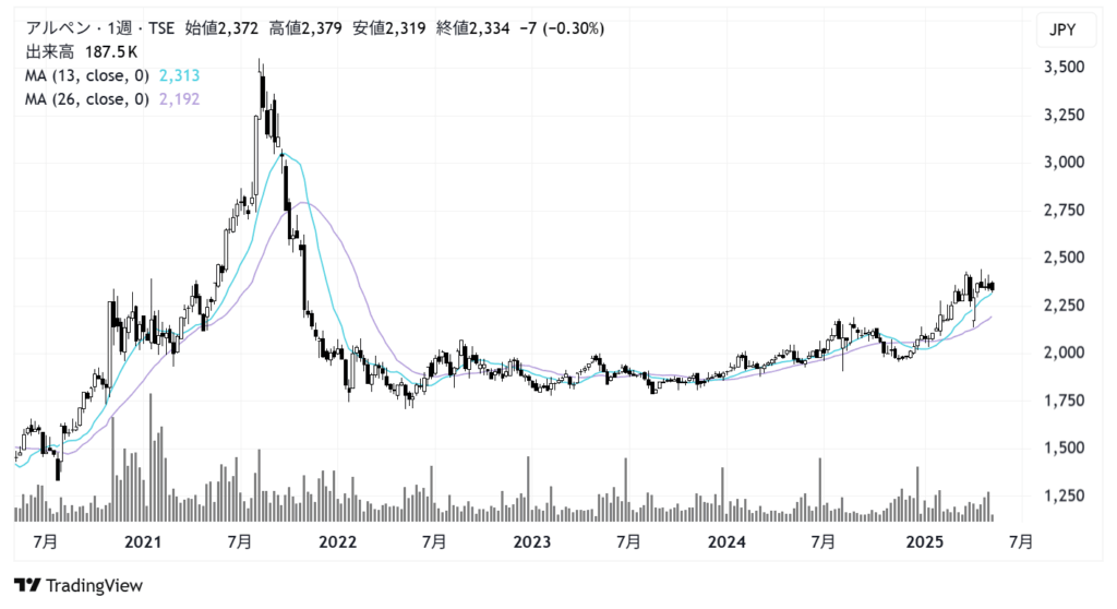 アルペン(3028)株価チャート|週足5年