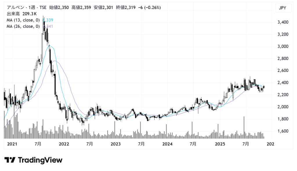 アルペン(3028)株価チャート|週足5年