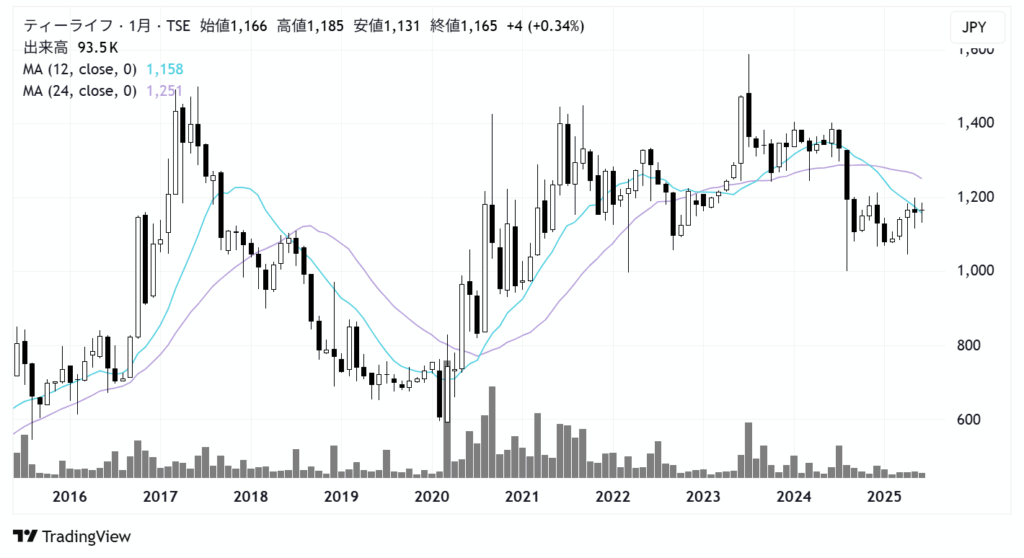 ティーライフ(3172)株価チャート|月足10年