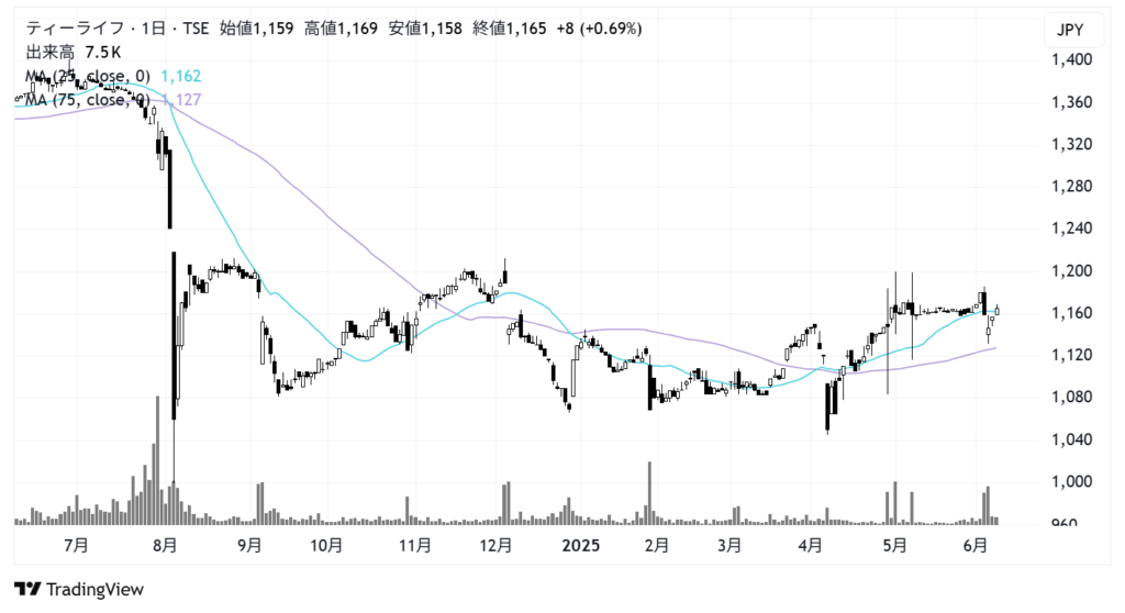 ティーライフ(3172)株価チャート|日足1年