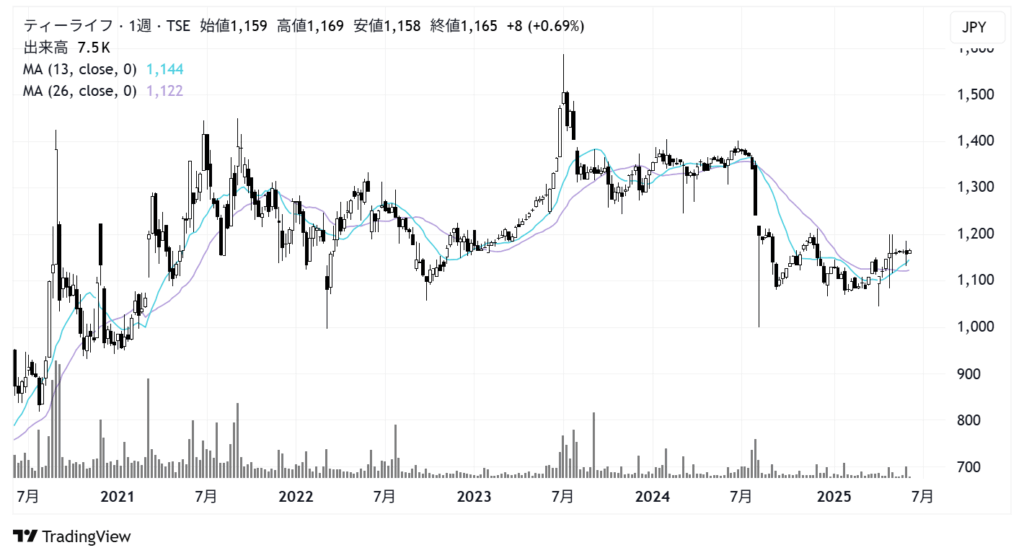 ティーライフ(3172)株価チャート|週足5年