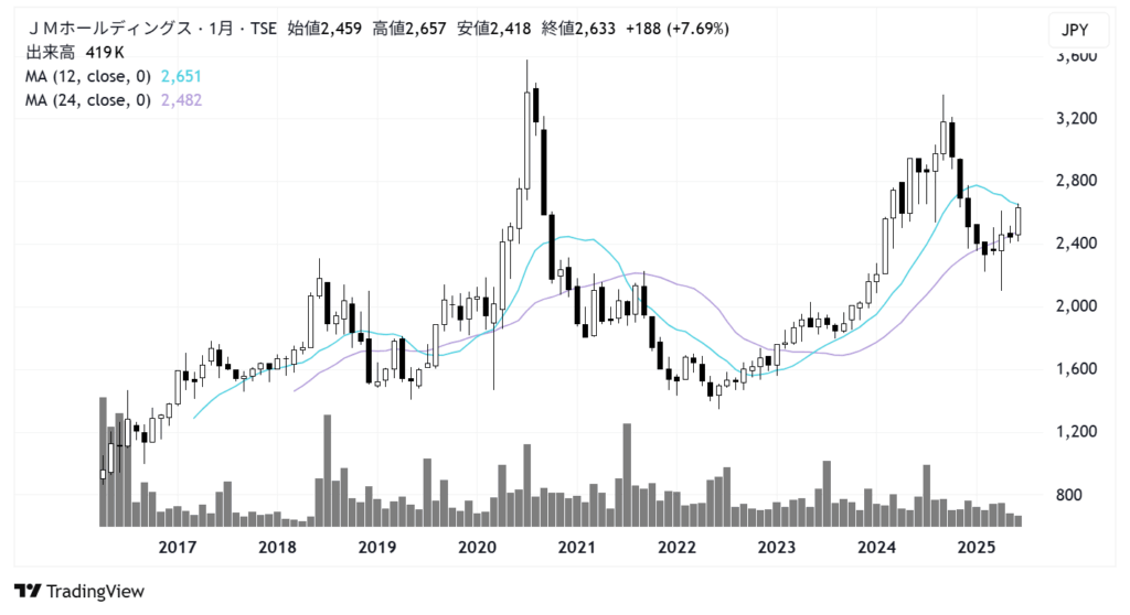 JMホールディングス（3539）株価チャート｜月足10年