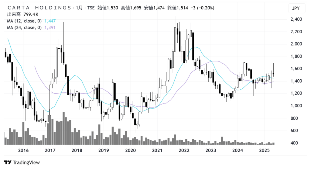 CARTA HOLDINGS(3688)株価チャート|月足10年