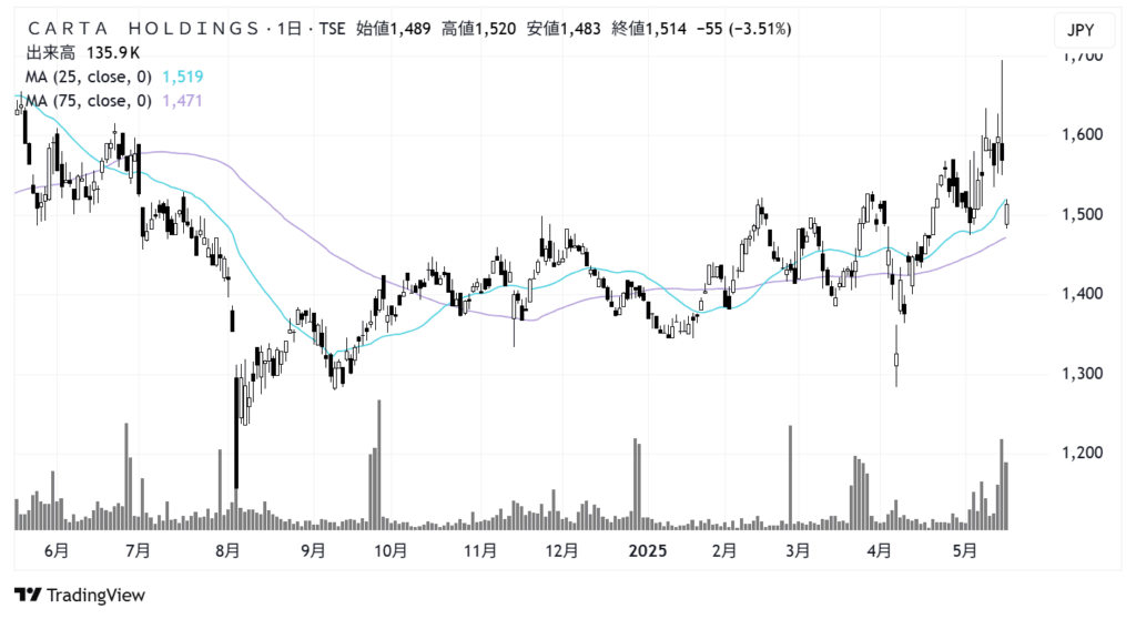 CARTA HOLDINGS(3688)株価チャート|日足1年