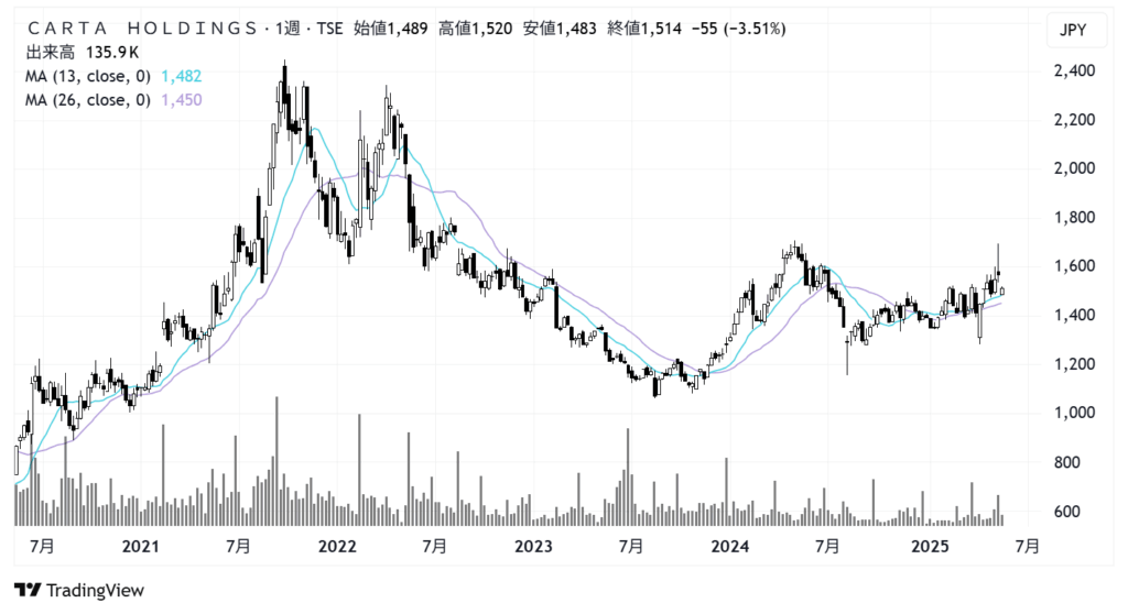 CARTA HOLDINGS(3688)株価チャート|週足5年