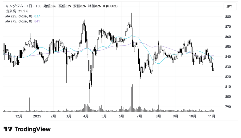 キングジム（7962）株価チャート｜日足1年