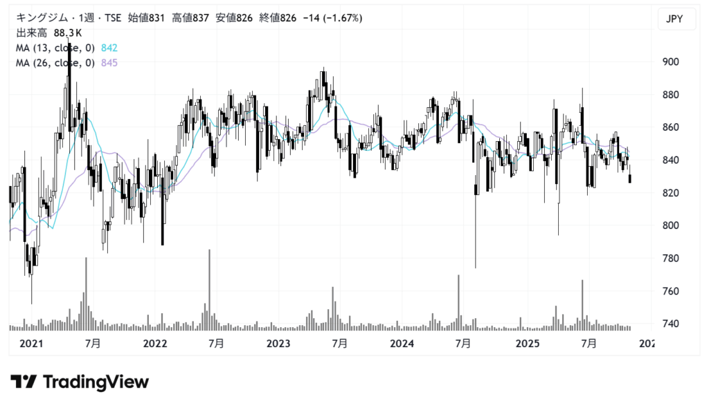 キングジム（7962）株価チャート｜週足5年