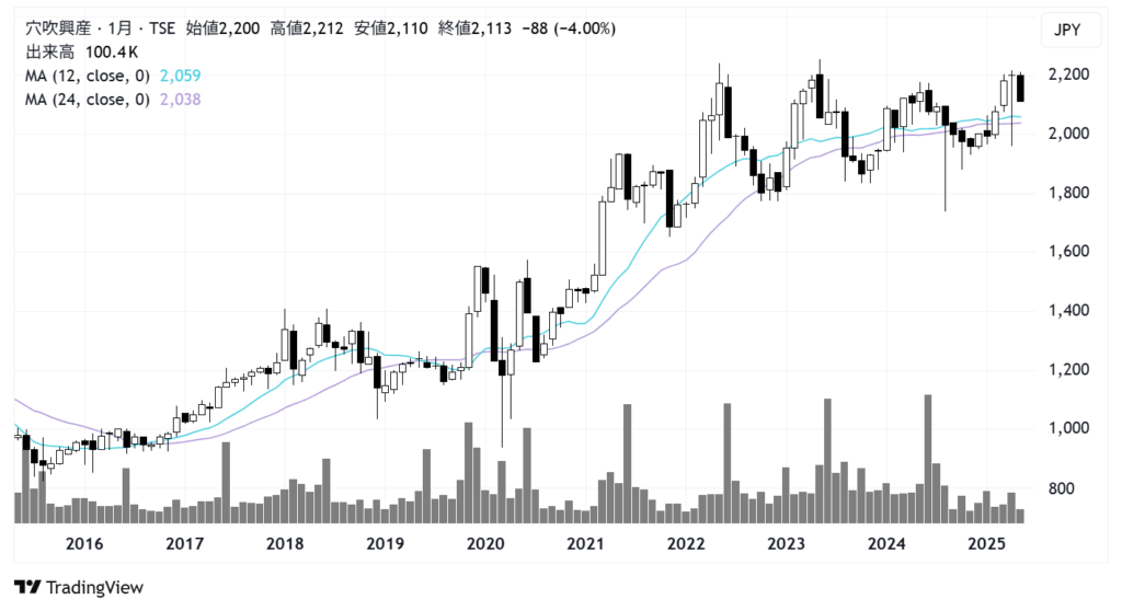 穴吹興産(8928)株価チャート|月足10年