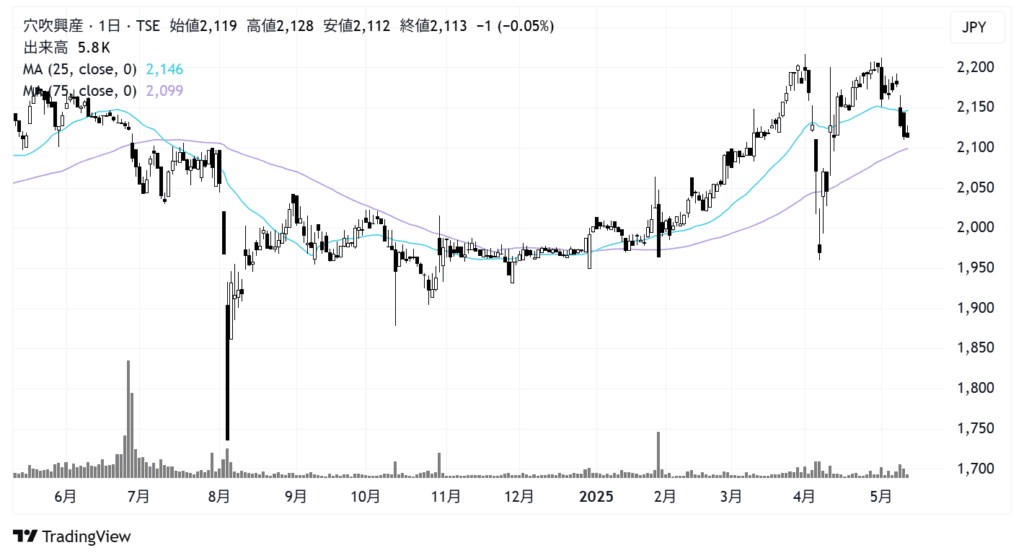 穴吹興産(8928)株価チャート|日足1年