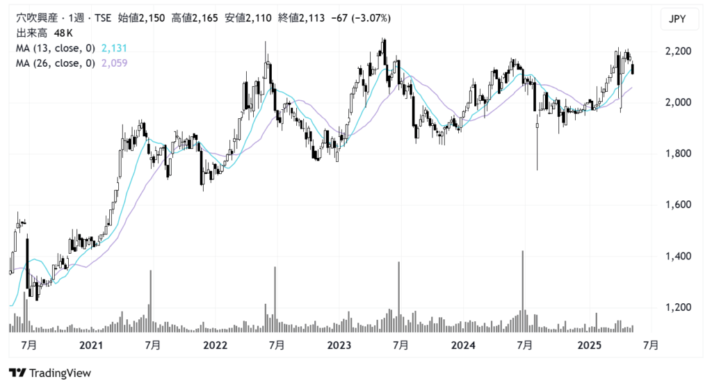 穴吹興産(8928)株価チャート|週足5年