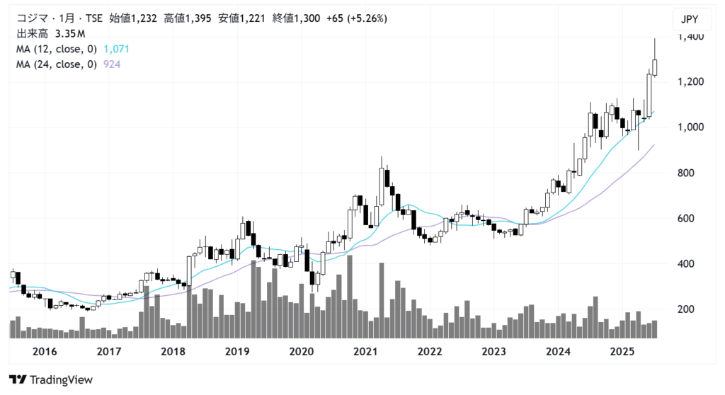 コジマ（7513）株価チャート｜月足10年