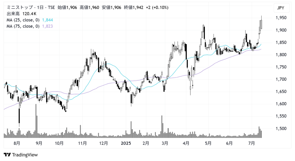 ミニストップ(9946)株価チャート|日足1年