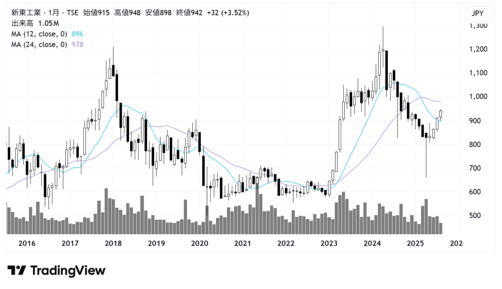 新東工業(6339)株価チャート|月足10年
