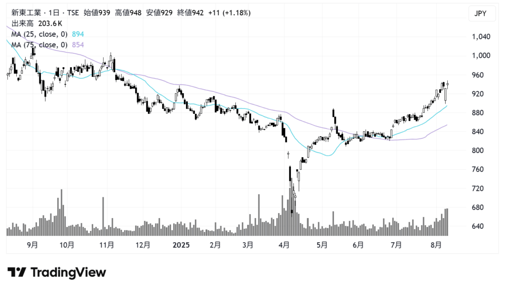 新東工業(6339)株価チャート|日足1年