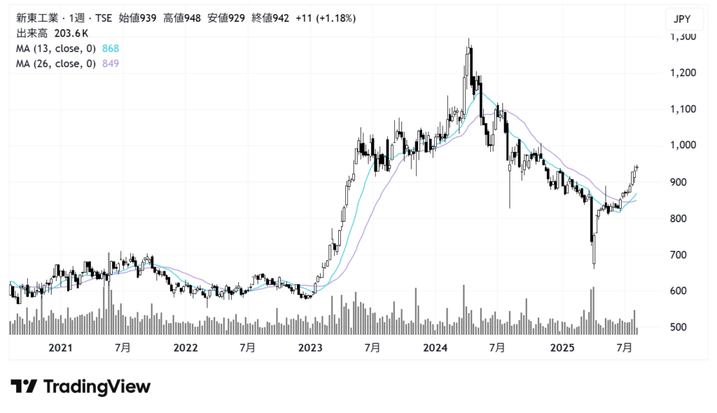 新東工業(6339)株価チャート|週足5年