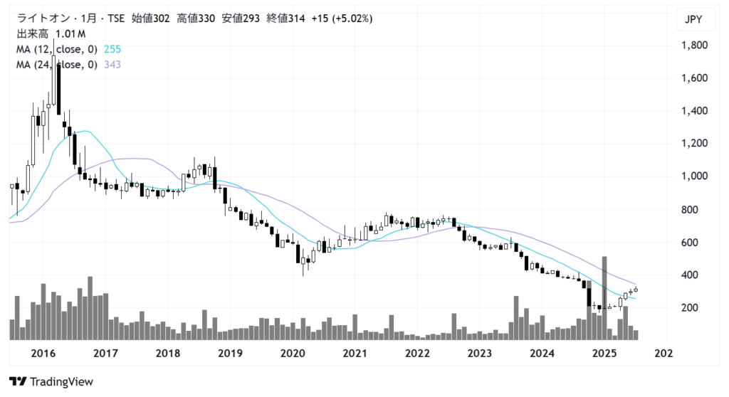 ライトオン(7445)株価チャート|月足10年