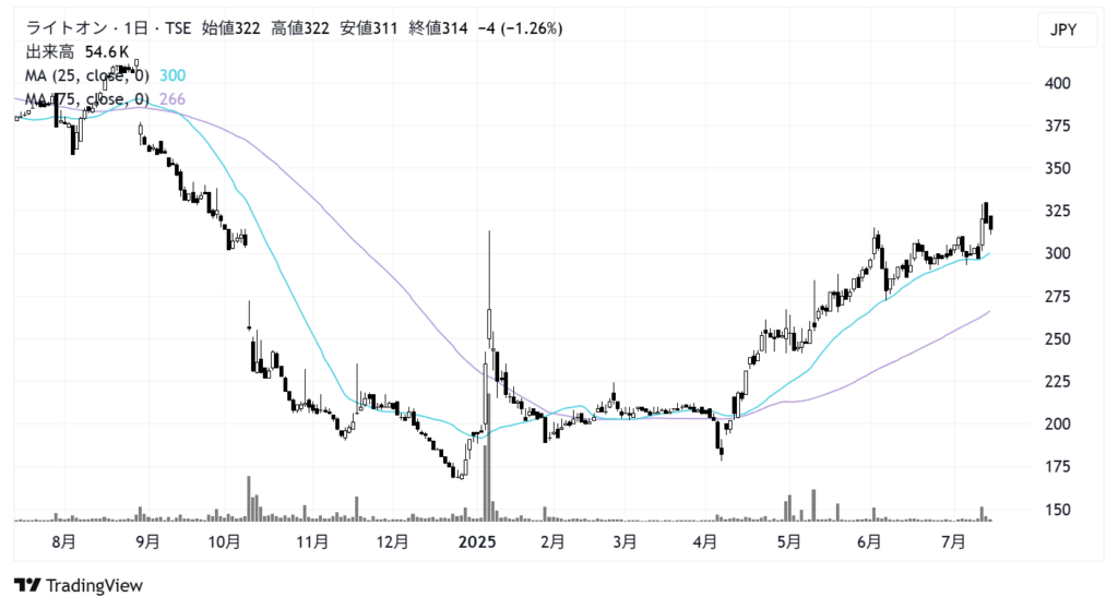 ライトオン(7445)株価チャート|日足1年