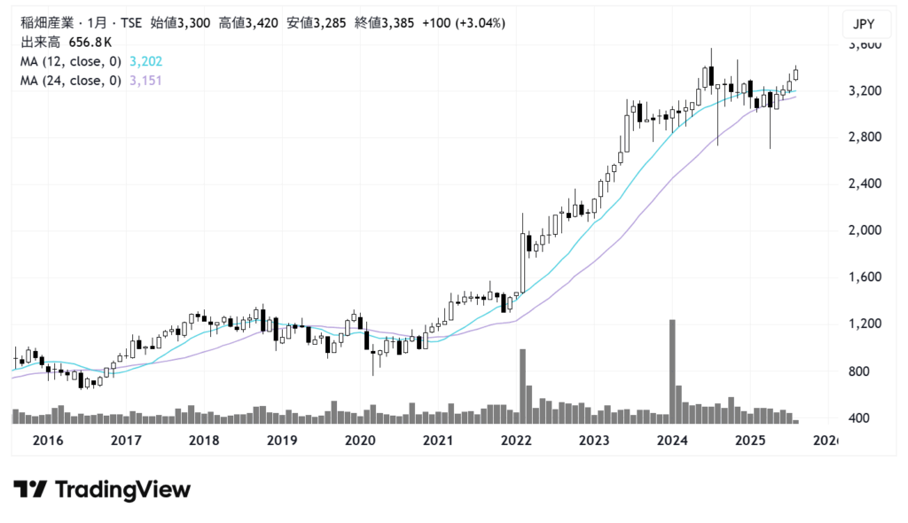 稲畑産業(8098)株価チャート|月足10年