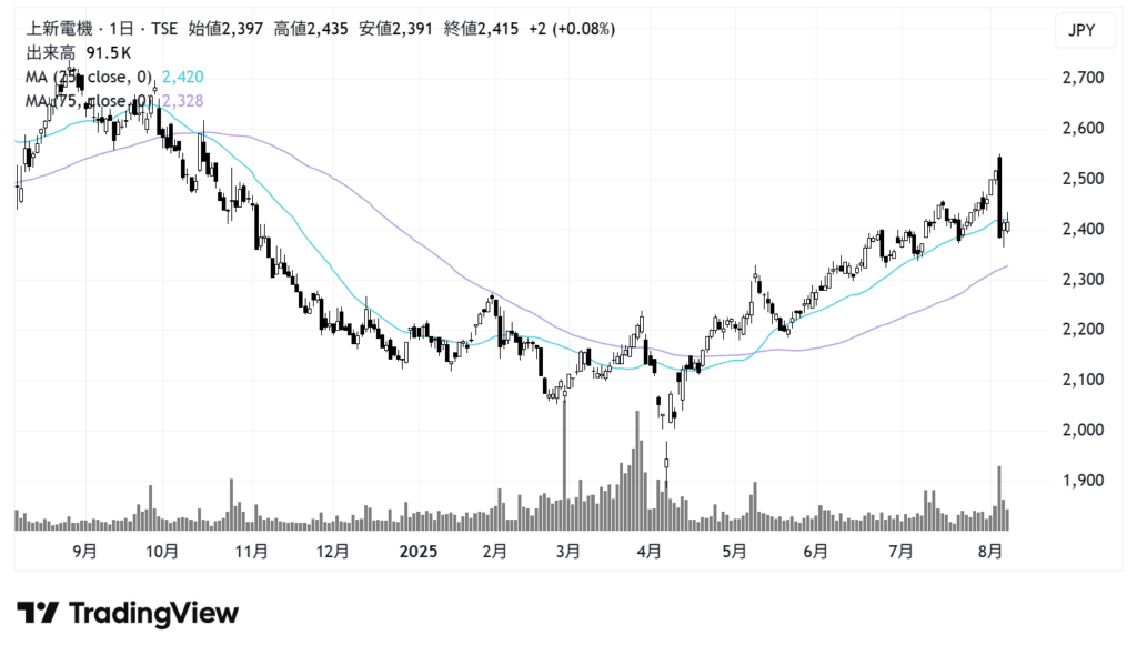 上新電機(8173)株価チャート|日足1年