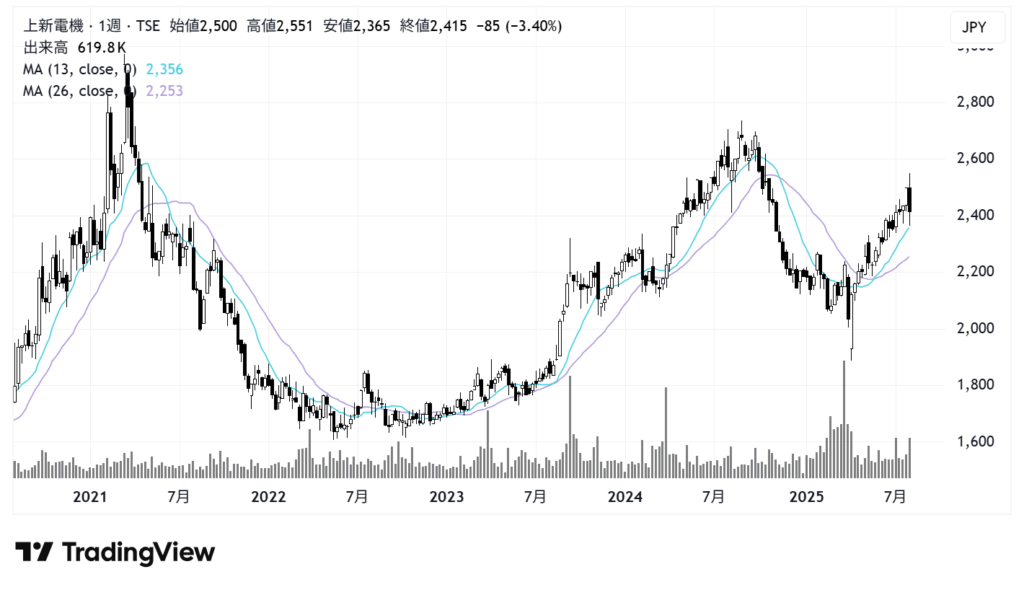 上新電機(8173)株価チャート|週足5年