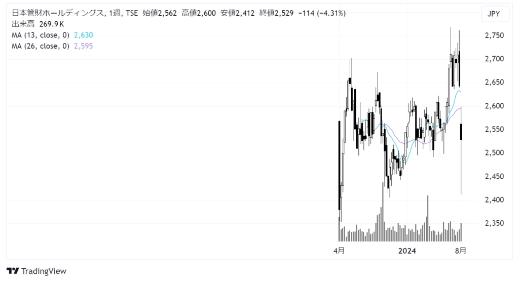 日本管財ホールディングス（9347）株価チャート｜週足5年