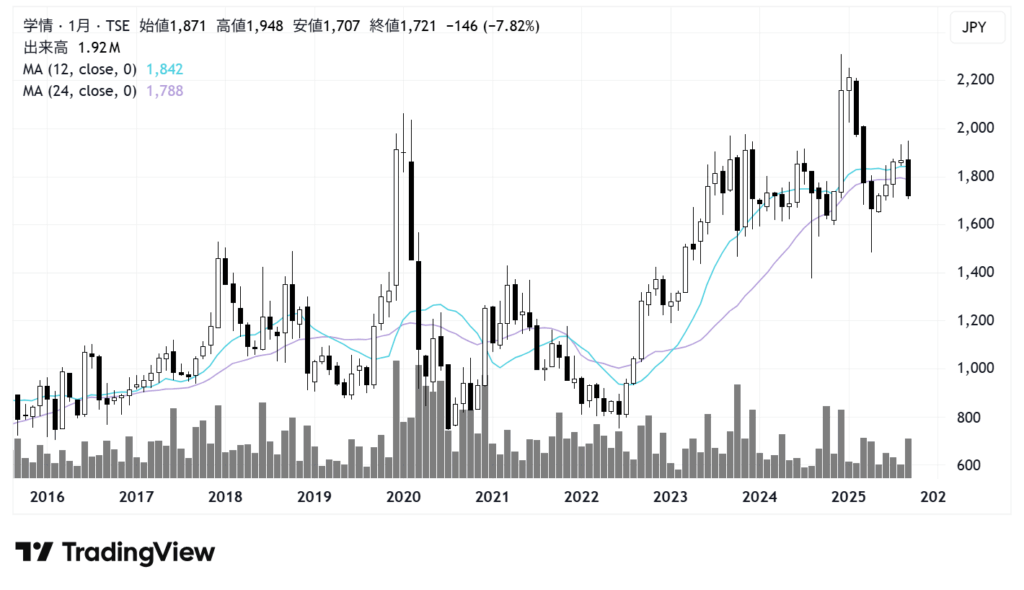 学情（2301）株価チャート｜月足10年