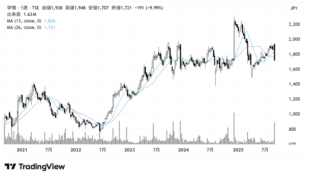 学情（2301）株価チャート｜週足5年