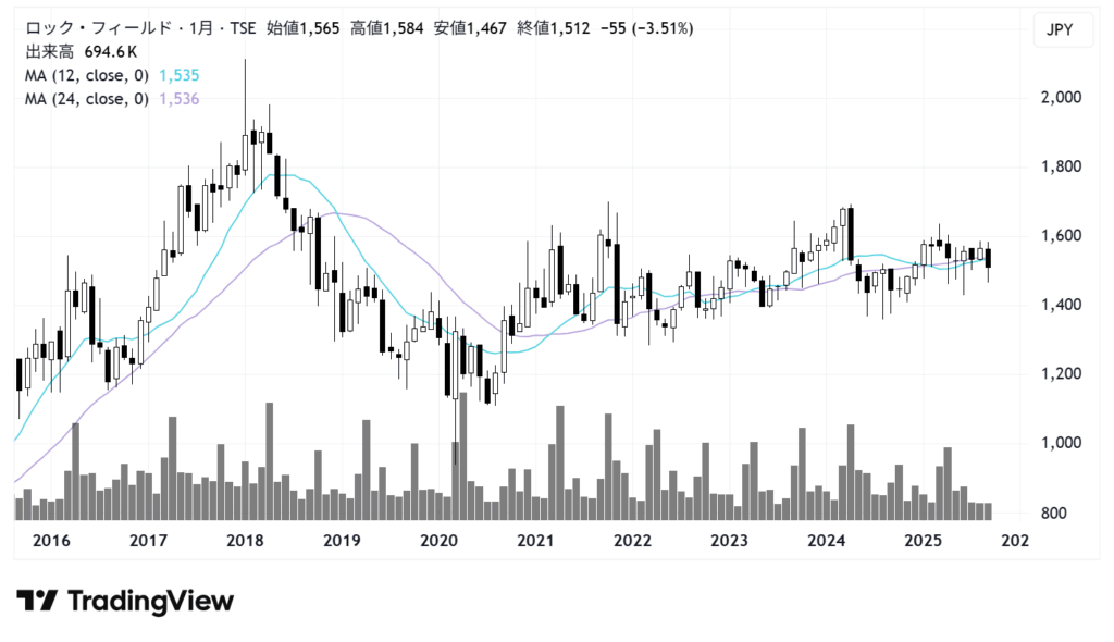 ロック・フィールド（2910）株価チャート｜月足10年