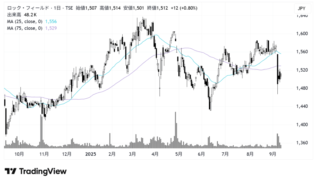 ロック・フィールド（2910）株価チャート｜日足1年