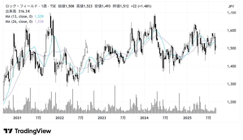 ロック・フィールド（2910）株価チャート｜週足5年