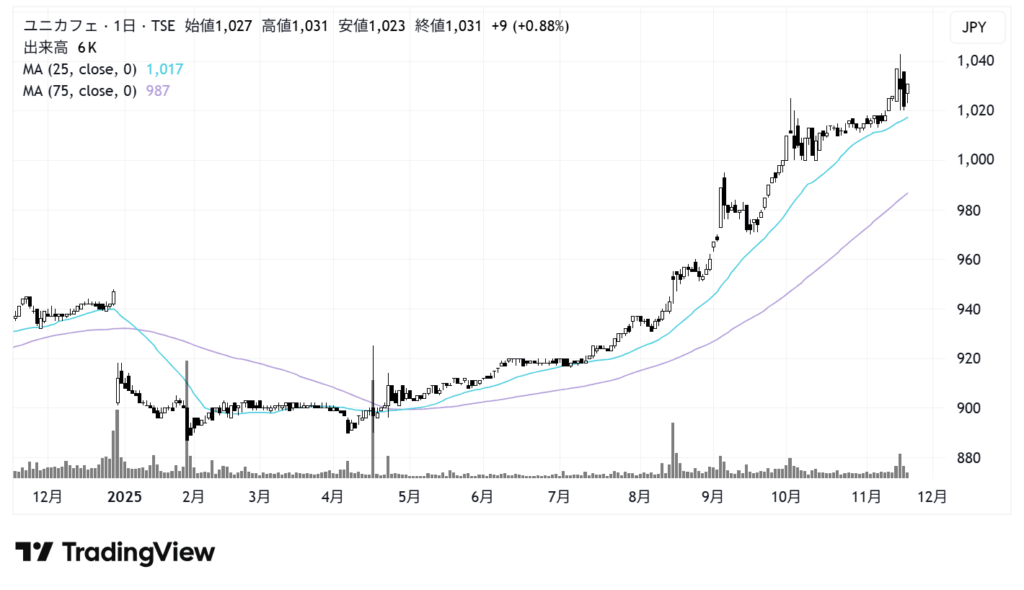 ユニカフェ（2597）株価チャート｜日足1年