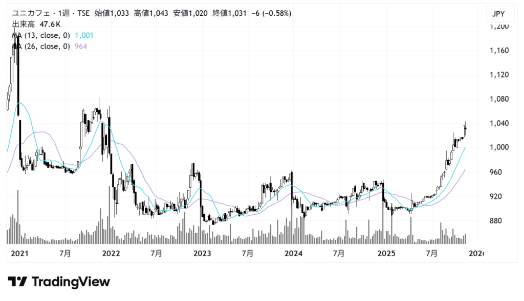 ユニカフェ（2597）株価チャート｜週足5年