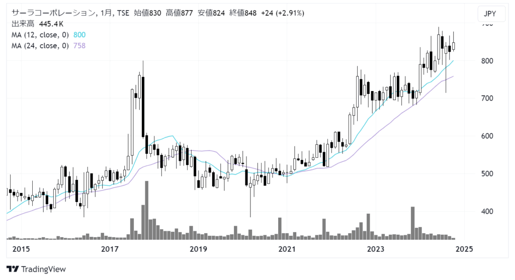 サーラコーポレーション（2734）株価チャート｜月足10年
